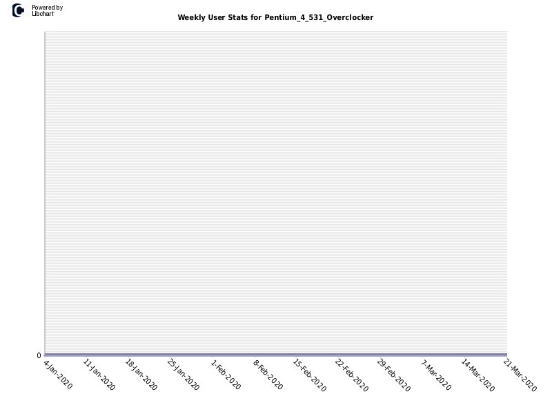 Weekly User Stats for Pentium_4_531_Overclocker
